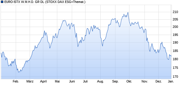 EURO ISTX W.M.H.D. GR DL Chart