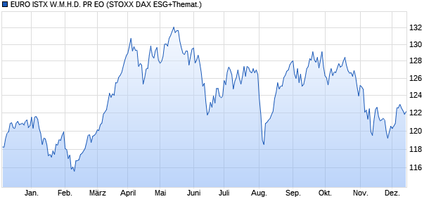 EURO ISTX W.M.H.D. PR EO Chart