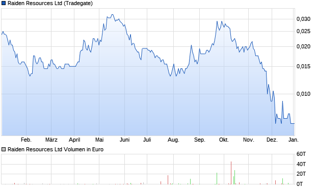 Raiden Resources Ltd Aktie Chart