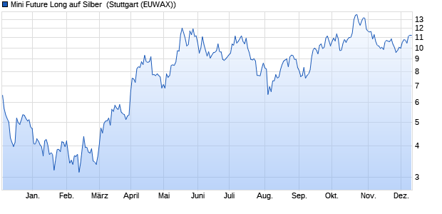 Mini Future Long auf Silber [Morgan Stanley & Co. Inte. (WKN: MC9Q05) Chart