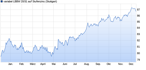 variabel LBBW 20/31 auf Stufenzins (WKN LB13N8, ISIN DE000LB13N87) Chart