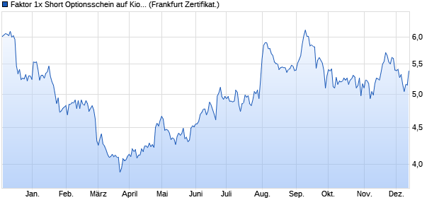 Faktor 1x Short Optionsschein auf Kion Group [Societ. (WKN: SR8VK2) Chart