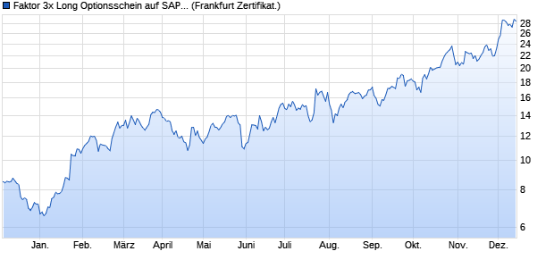 Faktor 3x Long Optionsschein auf SAP [Societe Gene. (WKN: SB0B2K) Chart