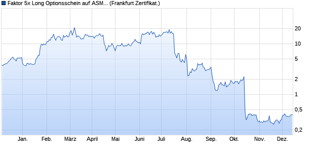 Faktor 5x Long Optionsschein auf ASML Holding [Soc. (WKN: SB0CLU) Chart