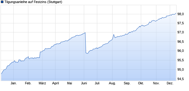 Tilgungsanleihe auf Festzins (WKN LB2CS4, ISIN DE000LB2CS46) Chart