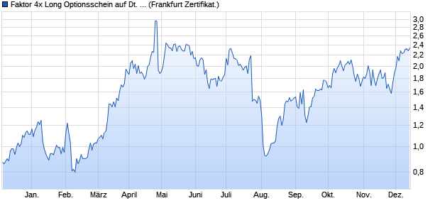 Faktor 4x Long Optionsschein auf Deutsche Bank [Vo. (WKN: VP4P5V) Chart