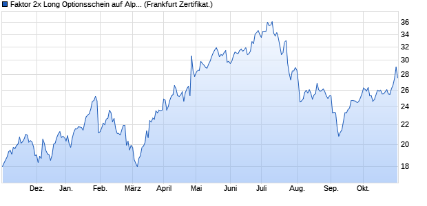 Faktor 2x Long Optionsschein auf Alphabet C [Societ. (WKN: SB01ES) Chart