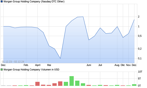 Morgan Group Holding Company Aktie Chart