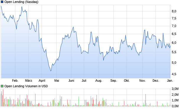 Open Lending Aktie Chart