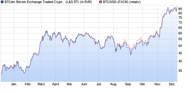 BTCetc Bitcoin Exchange Traded Crypto auf BTC/US. (WKN: A27Z30) Chart