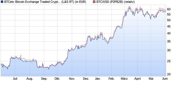 BTCetc Bitcoin Exchange Traded Crypto auf BTC/US. (WKN: A27Z30) Chart