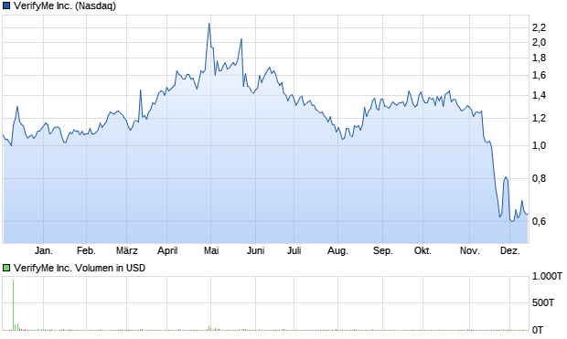 VerifyMe Inc. Aktie Chart