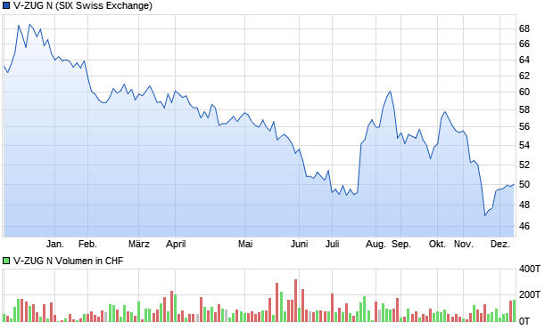 V-ZUG N Aktie Chart