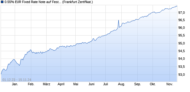 0.55% EUR Fixed Rate Note auf Festzins (WKN DB9U3E, ISIN DE000DB9U3E9) Chart