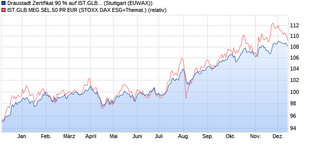 Draustadt Zertifikat 90 % auf IST.GLB.MEG.SEL.50 P. (WKN: RC0Y4S) Chart