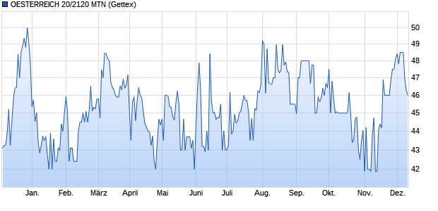 OESTERREICH 20/2120 MTN (WKN A28Y97, ISIN AT0000A2HLC4) Chart