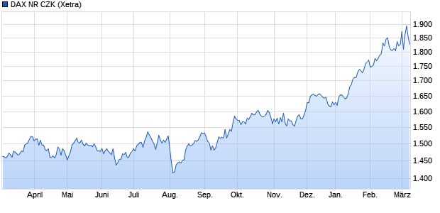 DAX NR CZK Chart