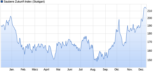 Saubere Zukunft Index Chart