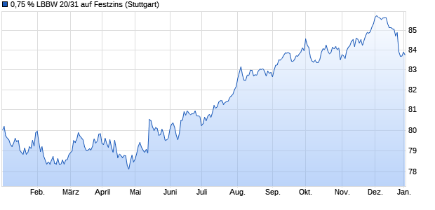 0,75 % LBBW 20/31 auf Festzins (WKN LB13PQ, ISIN DE000LB13PQ7) Chart