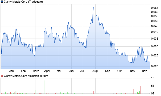 Clarity Metals Corp Aktie Chart