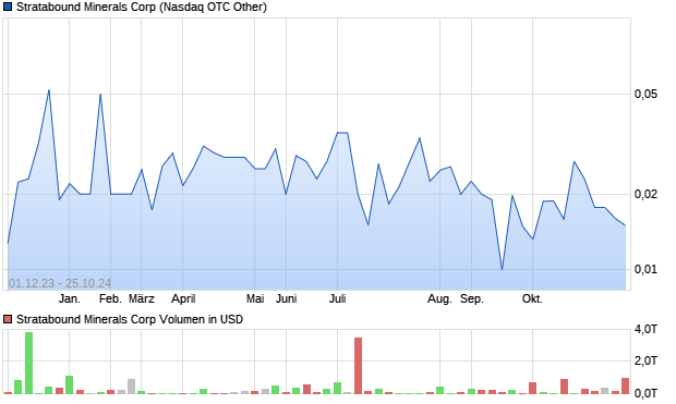 Stratabound Minerals Corp Aktie Chart