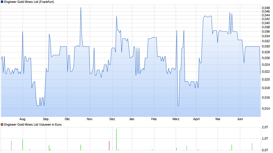 ▷ Engineer Gold Mines Ltd Chart | Realtime | Chartanalysen | Performance