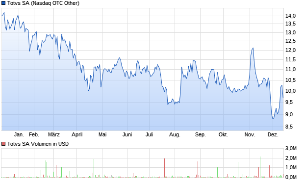 Totvs SA Aktie Chart
