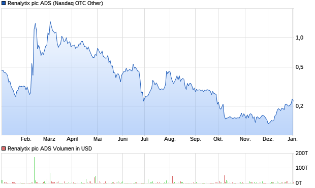 Renalytix plc ADS Aktie Chart