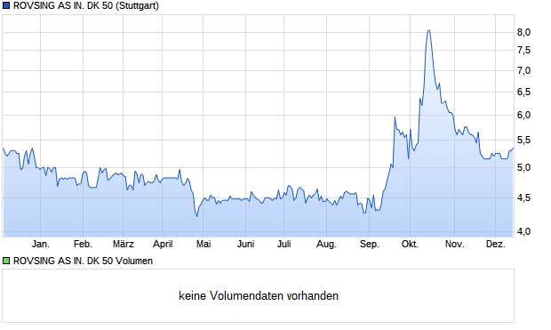 ROVSING AS IN. DK 50 Aktie Chart