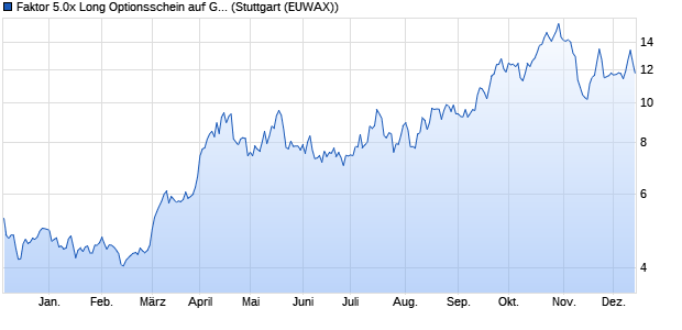 Faktor 5.0x Long Optionsschein auf Gold [Morgan Sta. (WKN: MA1D7H) Chart