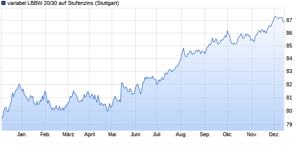 variabel LBBW 20/30 auf Stufenzins (WKN LB13QJ, ISIN DE000LB13QJ0) Chart