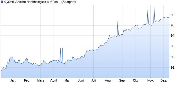 0,30 % Anleihe Nachhaltigkeit auf Festzins (WKN LB13QE, ISIN DE000LB13QE1) Chart