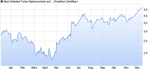 Best Unlimited Turbo-Optionsschein auf Apple [Socié. (WKN: SB3WRP) Chart