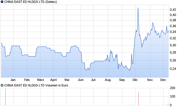 CHINA EAST ED HLDGS LTD Aktie Chart