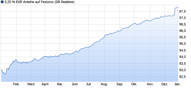 0,25 % EUR Anleihe auf Festzins (WKN DB9U2S, ISIN DE000DB9U2S1) Chart