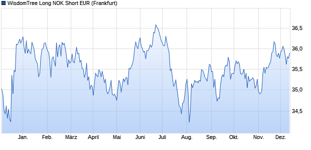 WisdomTree Long NOK Short EUR ETC Chart