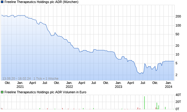 Freeline Therapeutics Holdings plc ADR Aktie Chart