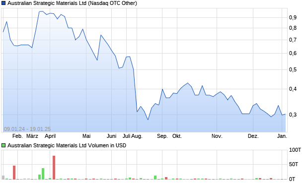 Australian Strategic Materials Ltd Aktie Chart