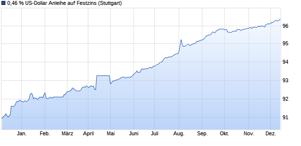 0,46 % US-Dollar Anleihe auf Festzins (WKN LB13R4, ISIN DE000LB13R42) Chart