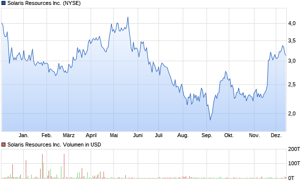 Solaris Resources Inc. Aktie Chart