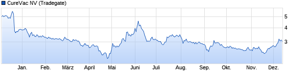 Chart CureVac