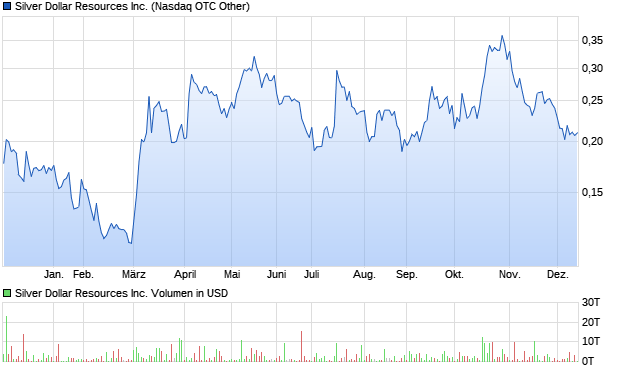 Silver Dollar Resources Inc. Aktie Chart