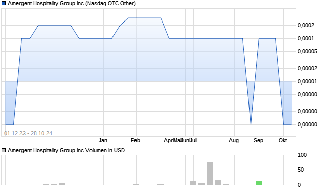 Amergent Hospitality Group Inc Aktie Chart