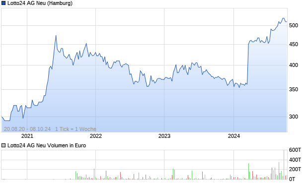 Lotto24 AG Neu Aktie Chart