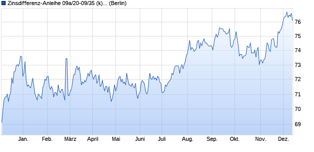 Zinsdifferenz-Anleihe 09a/20-09/35 (k) auf Euro Swap. (WKN HLB2W2, ISIN DE000HLB2W22) Chart