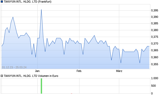 TIANYUN INTL. HLDG. LTD Aktie Chart