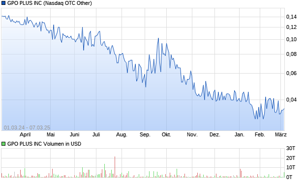 GPO PLUS INC Aktie Chart