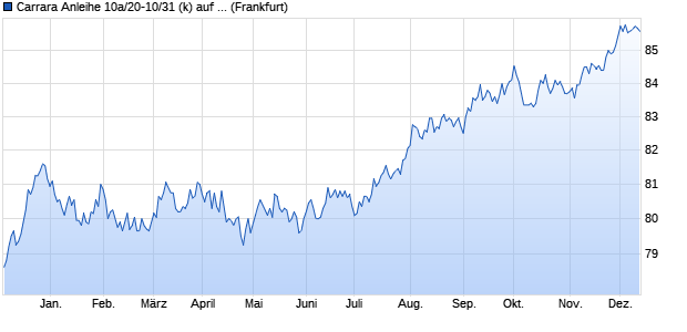 Carrara Anleihe 10a/20-10/31 (k) auf Festzins (WKN HLB2W6, ISIN DE000HLB2W63) Chart