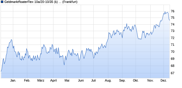 GeldmarktfloaterFlex 10a/20-10/35 (k) auf EURIBOR . (WKN HLB2W7, ISIN DE000HLB2W71) Chart