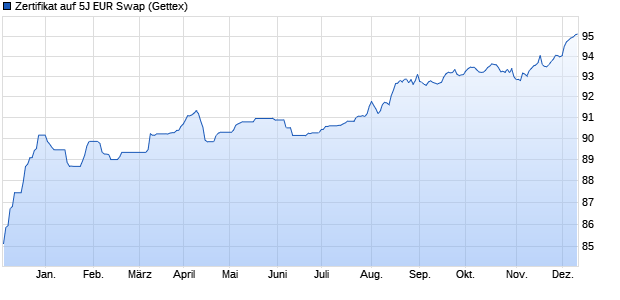 Zertifikat auf 5J EUR Swap (WKN A281WU, ISIN XS2225204010) Chart